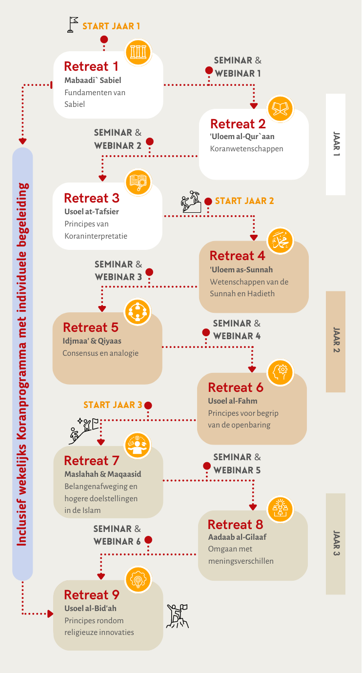 infographic ontwikkeltraject